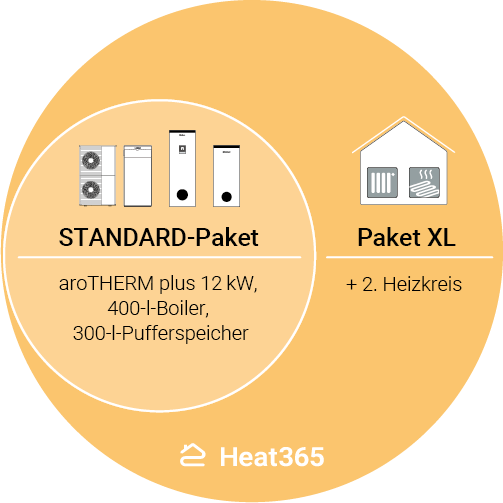Grafik Wärmepumpe Standard Paket von Heat365 inklusive Zusatzoptionen