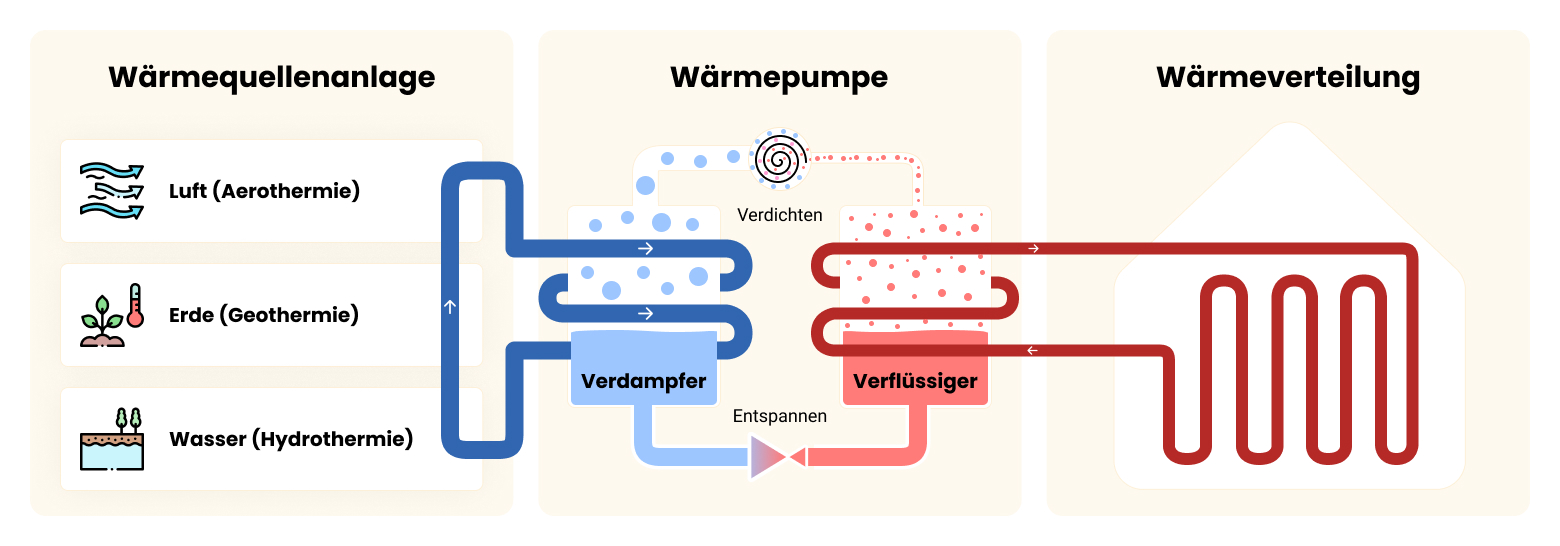 Grafik zur Funktionsweise der Wärmepumpe