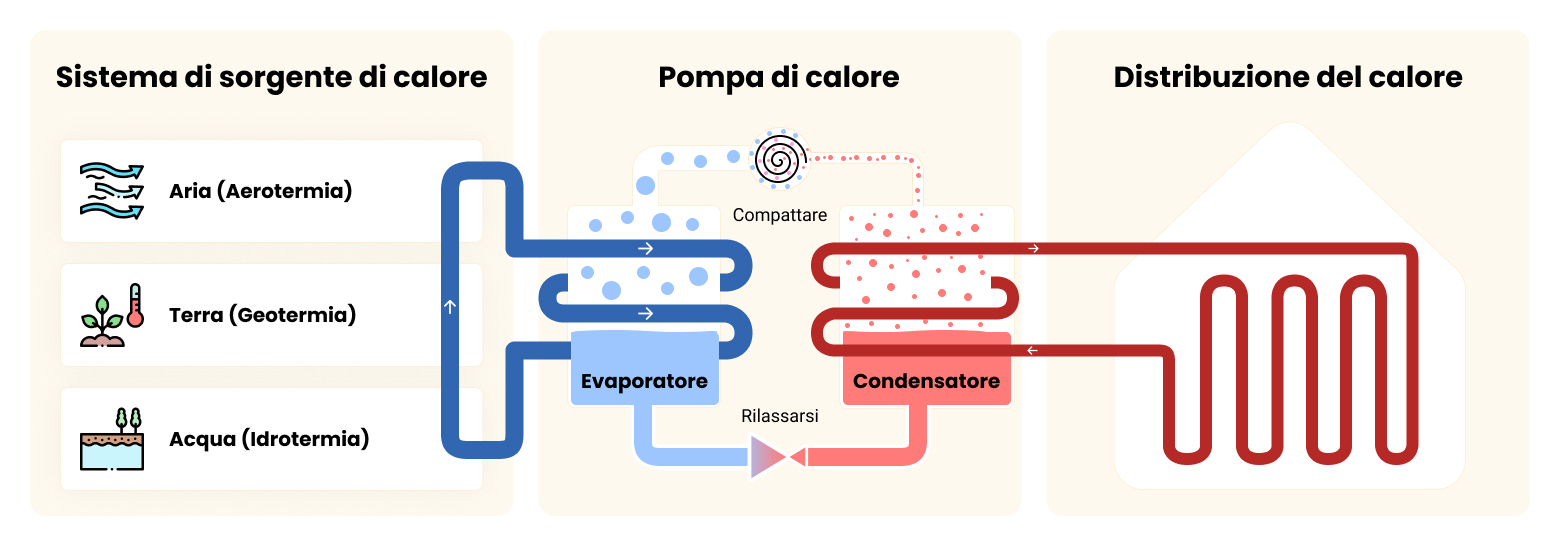 Come funziona la pompa di calore Heat365