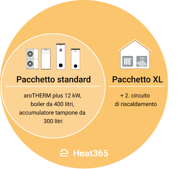 Grafik Wärmepumpe Standard Paket von Heat365 inklusive Zusatzoptionen
